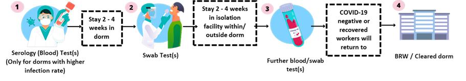 Overview Of Testing At Dormitories